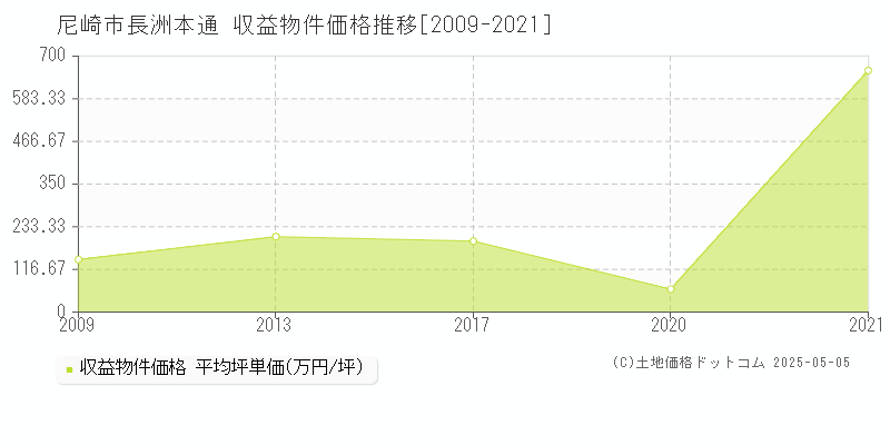 尼崎市長洲本通のアパート価格推移グラフ 