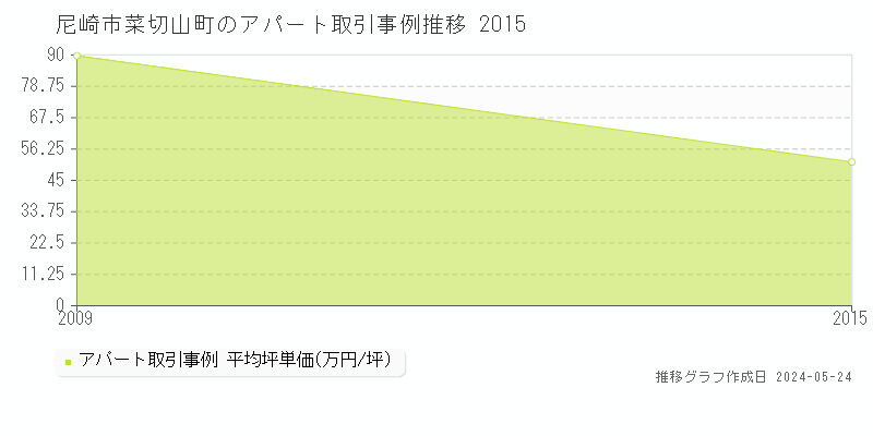 尼崎市菜切山町のアパート価格推移グラフ 