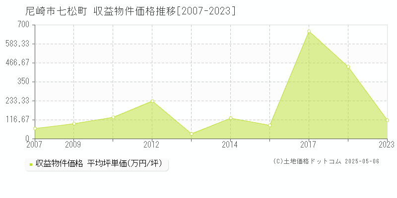 七松町(尼崎市)の収益物件価格推移グラフ(坪単価)[2007-2023年]