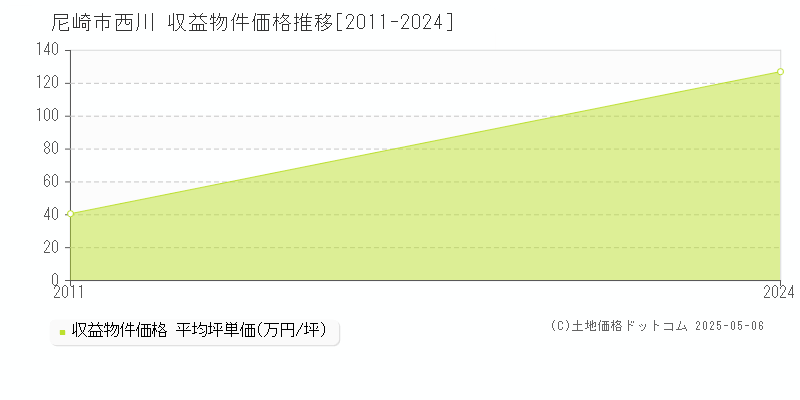 西川(尼崎市)の収益物件価格推移グラフ(坪単価)[2011-2024年]