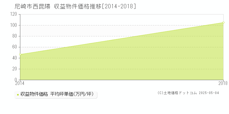 西昆陽(尼崎市)の収益物件価格推移グラフ(坪単価)[2014-2018年]