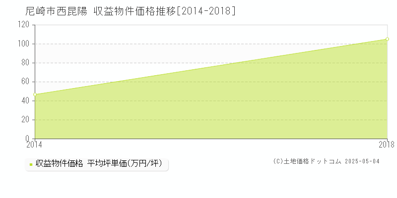 尼崎市西昆陽のアパート価格推移グラフ 