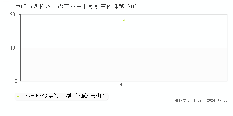尼崎市西桜木町のアパート価格推移グラフ 