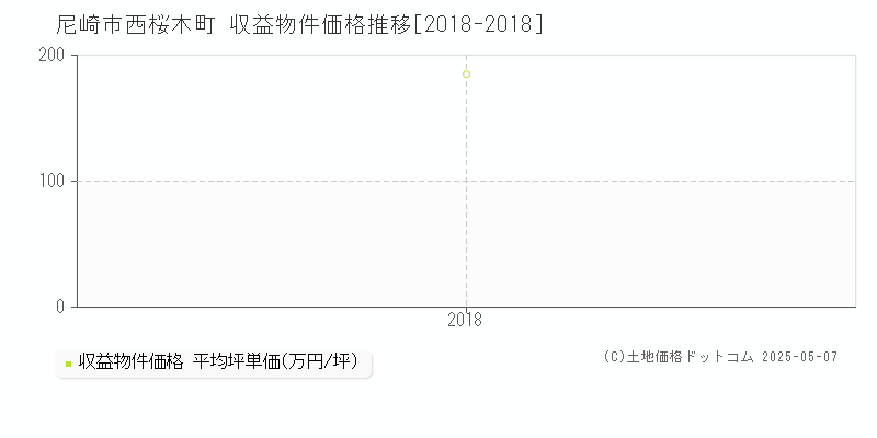 尼崎市西桜木町のアパート価格推移グラフ 