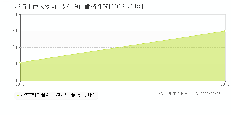 西大物町(尼崎市)の収益物件価格推移グラフ(坪単価)[2013-2018年]