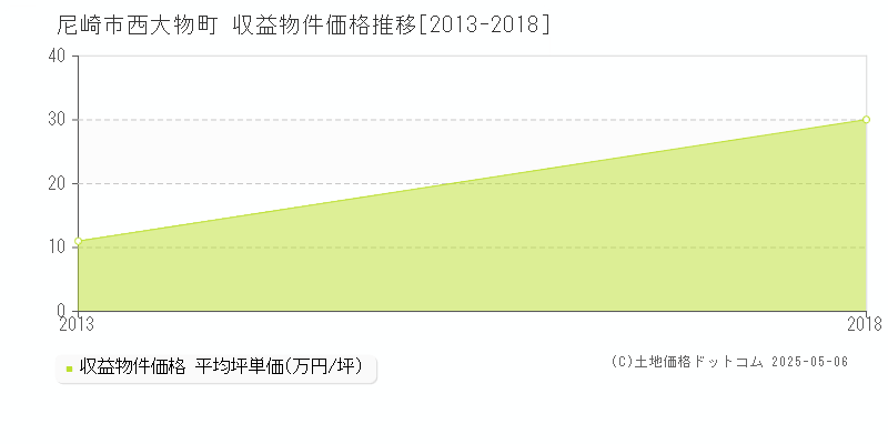 尼崎市西大物町のアパート価格推移グラフ 