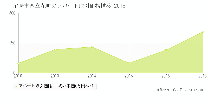 尼崎市西立花町のアパート価格推移グラフ 