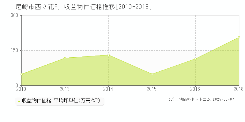 西立花町(尼崎市)の収益物件価格推移グラフ(坪単価)[2010-2018年]