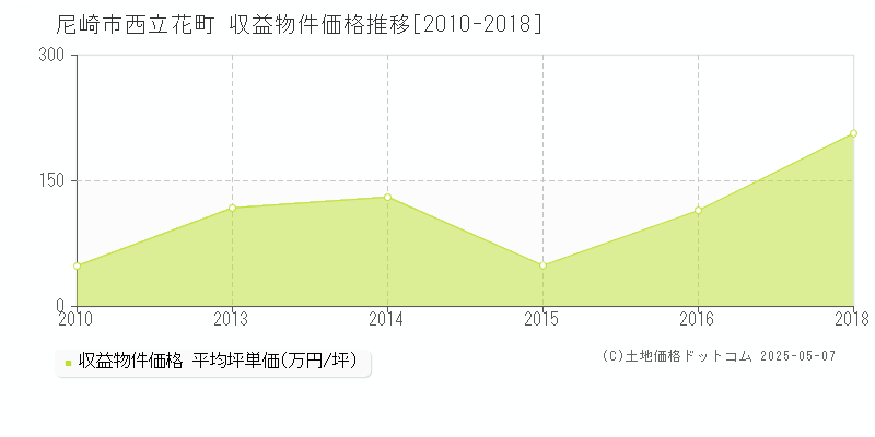 尼崎市西立花町のアパート価格推移グラフ 