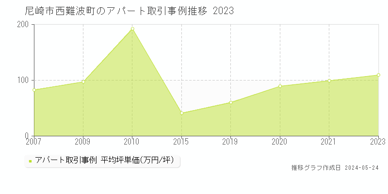 尼崎市西難波町のアパート価格推移グラフ 
