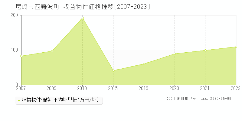 西難波町(尼崎市)の収益物件価格推移グラフ(坪単価)[2007-2023年]