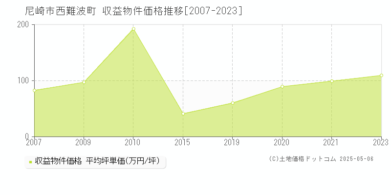 尼崎市西難波町のアパート価格推移グラフ 