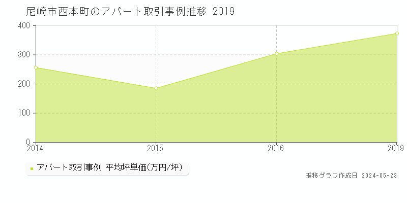 尼崎市西本町のアパート価格推移グラフ 