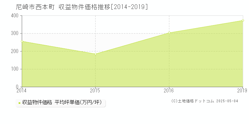 西本町(尼崎市)の収益物件価格推移グラフ(坪単価)[2014-2019年]