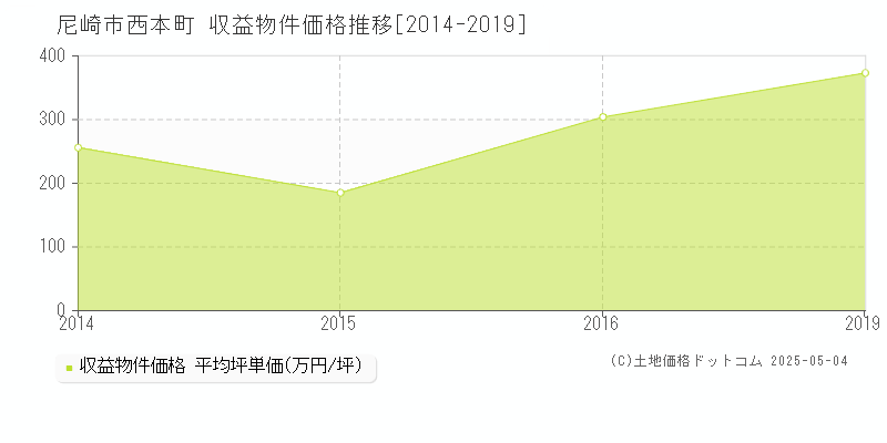 尼崎市西本町のアパート価格推移グラフ 