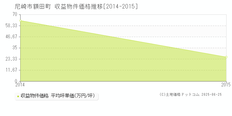 額田町(尼崎市)の収益物件価格推移グラフ(坪単価)[2014-2015年]