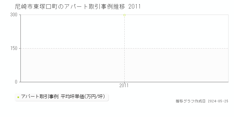 尼崎市東塚口町の収益物件取引事例推移グラフ 