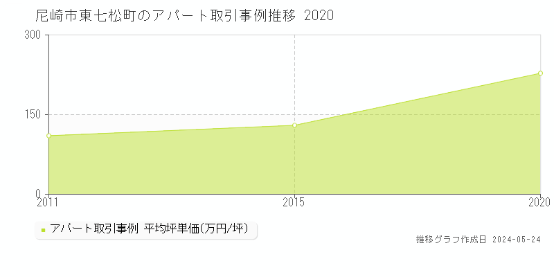 尼崎市東七松町のアパート価格推移グラフ 