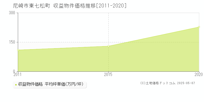 東七松町(尼崎市)の収益物件価格推移グラフ(坪単価)[2011-2020年]
