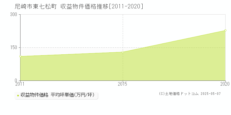 尼崎市東七松町のアパート価格推移グラフ 