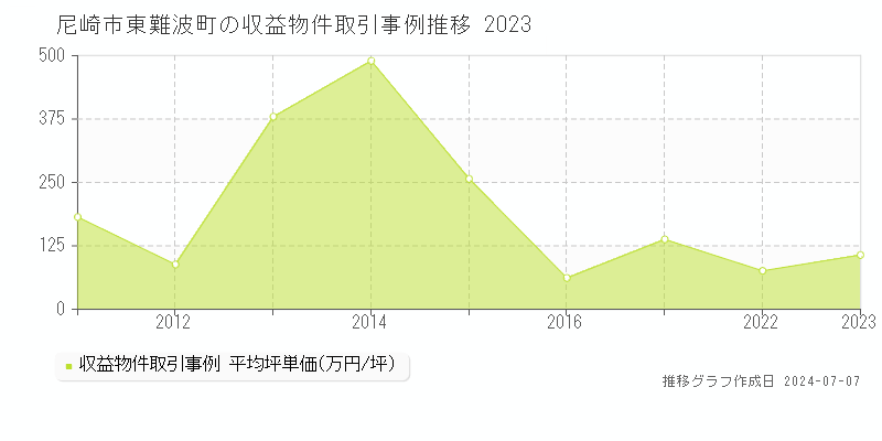 尼崎市東難波町のアパート価格推移グラフ 