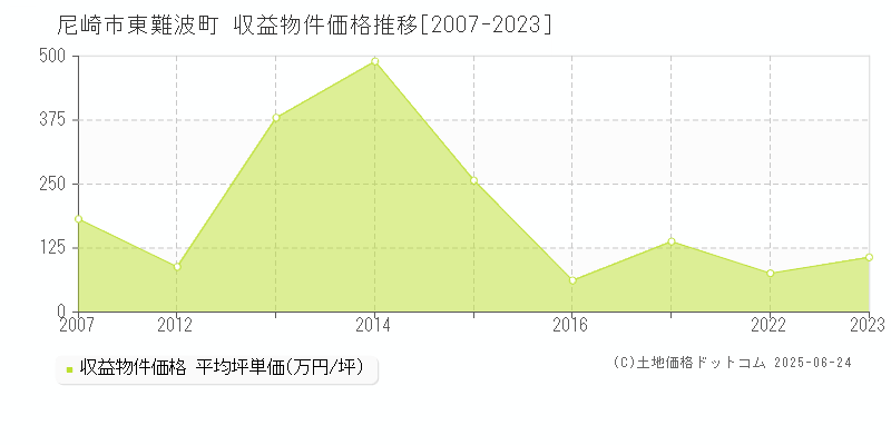 東難波町(尼崎市)の収益物件価格推移グラフ(坪単価)[2007-2023年]