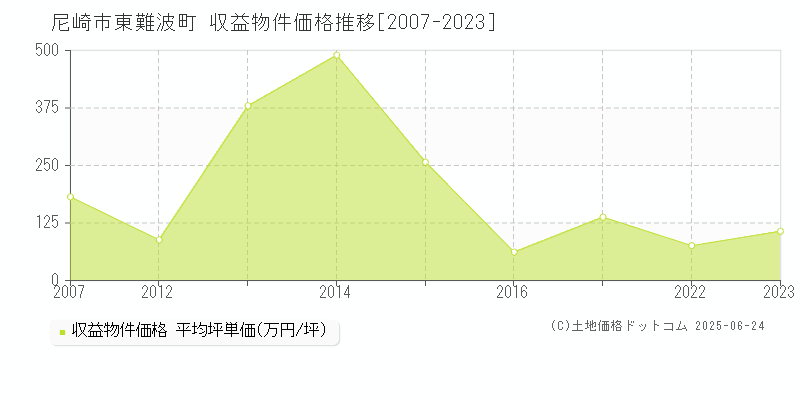 尼崎市東難波町のアパート価格推移グラフ 