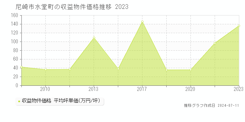 尼崎市水堂町のアパート価格推移グラフ 