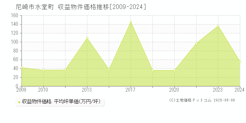水堂町(尼崎市)の収益物件価格推移グラフ(坪単価)[2009-2024年]