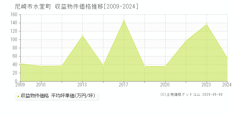 尼崎市水堂町のアパート価格推移グラフ 