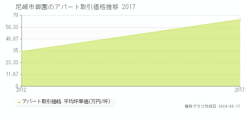 尼崎市御園のアパート取引事例推移グラフ 