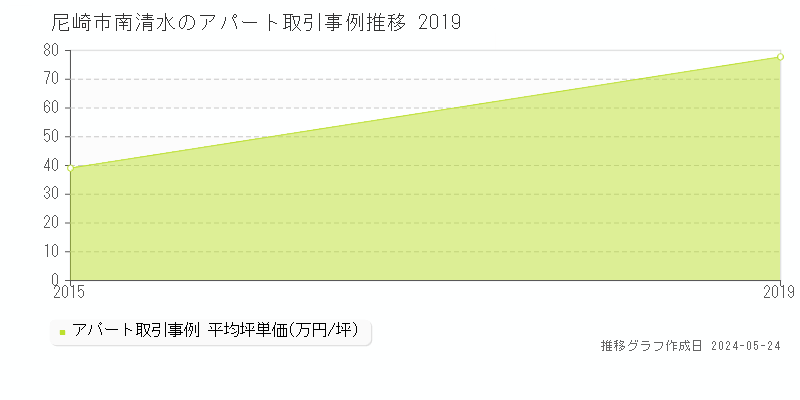 尼崎市南清水のアパート価格推移グラフ 