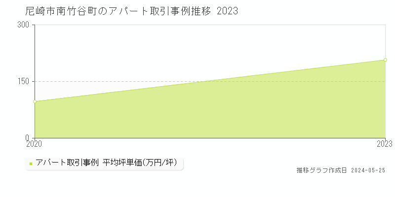 尼崎市南竹谷町のアパート価格推移グラフ 