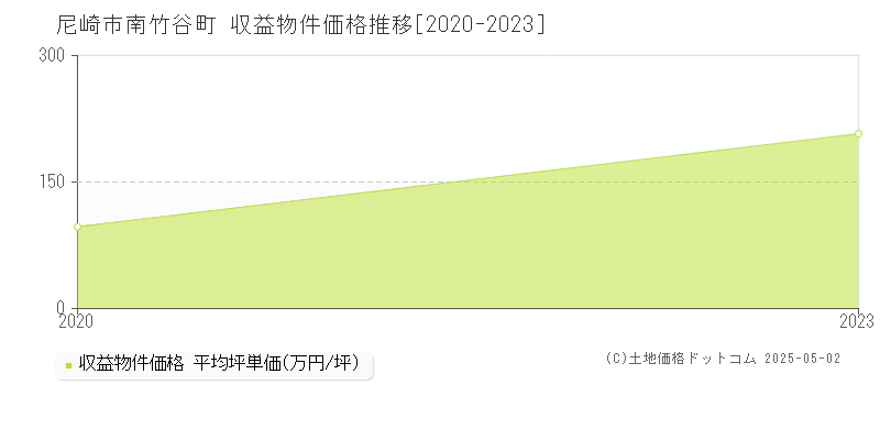 南竹谷町(尼崎市)の収益物件価格推移グラフ(坪単価)[2020-2023年]