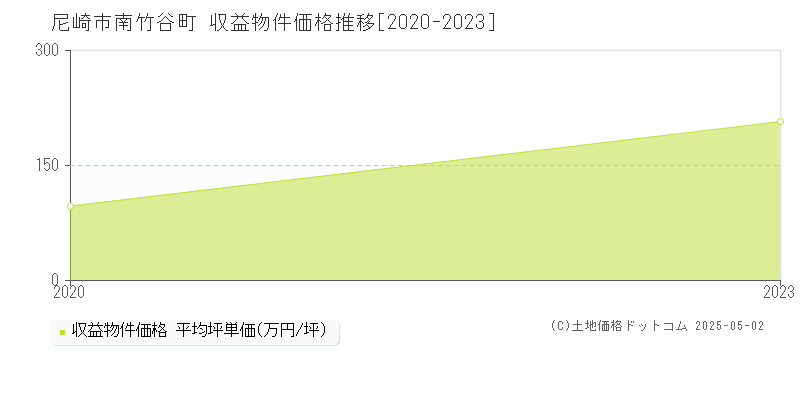 尼崎市南竹谷町のアパート価格推移グラフ 