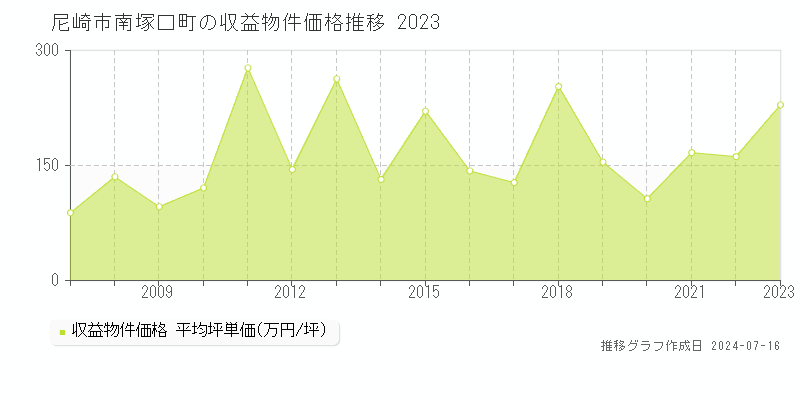 尼崎市南塚口町のアパート価格推移グラフ 