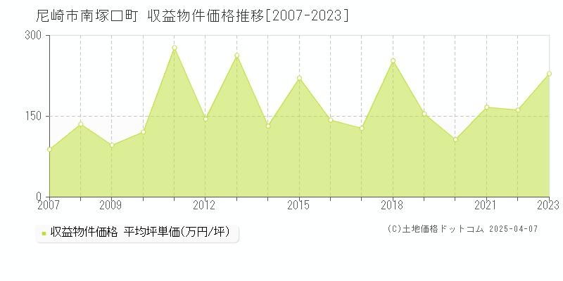 尼崎市南塚口町のアパート価格推移グラフ 