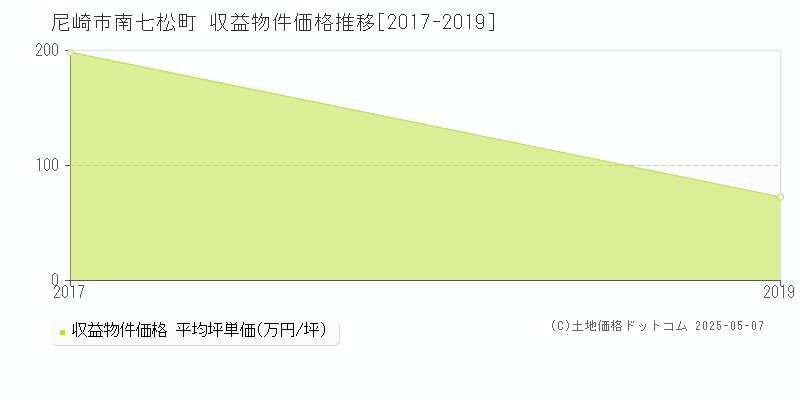 南七松町(尼崎市)の収益物件価格推移グラフ(坪単価)[2017-2019年]