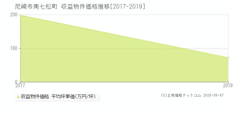 尼崎市南七松町のアパート価格推移グラフ 