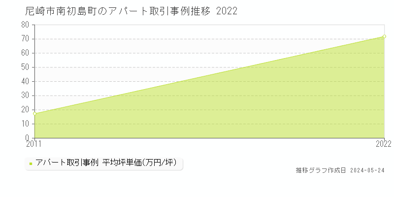 尼崎市南初島町のアパート価格推移グラフ 