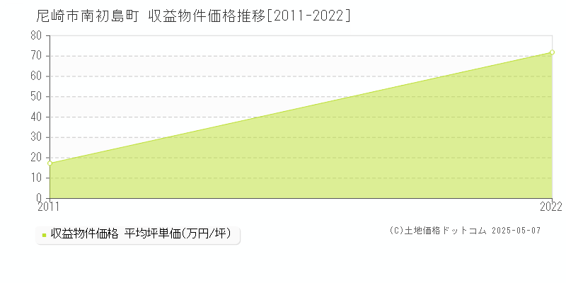南初島町(尼崎市)の収益物件価格推移グラフ(坪単価)[2011-2022年]