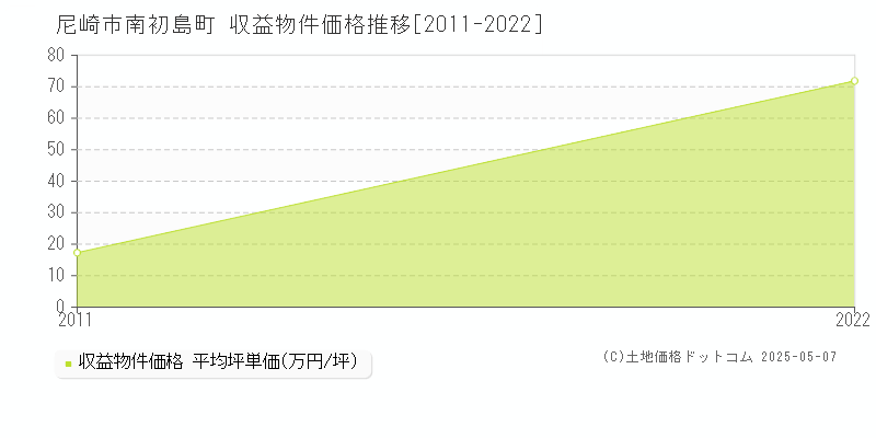 尼崎市南初島町のアパート価格推移グラフ 