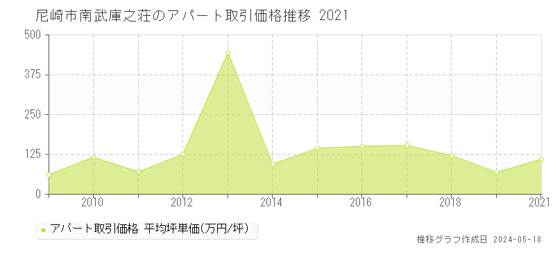 尼崎市南武庫之荘のアパート価格推移グラフ 