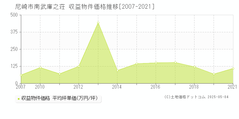 南武庫之荘(尼崎市)の収益物件価格推移グラフ(坪単価)[2007-2021年]
