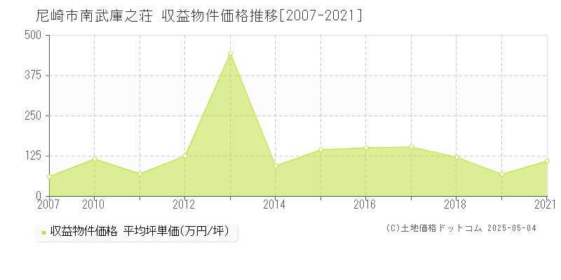 尼崎市南武庫之荘のアパート価格推移グラフ 