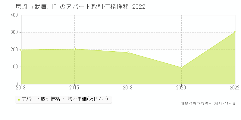 尼崎市武庫川町のアパート価格推移グラフ 