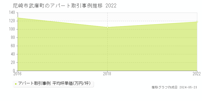 尼崎市武庫町のアパート価格推移グラフ 