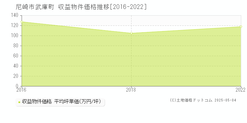 武庫町(尼崎市)の収益物件価格推移グラフ(坪単価)[2016-2022年]