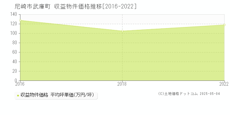 尼崎市武庫町のアパート価格推移グラフ 