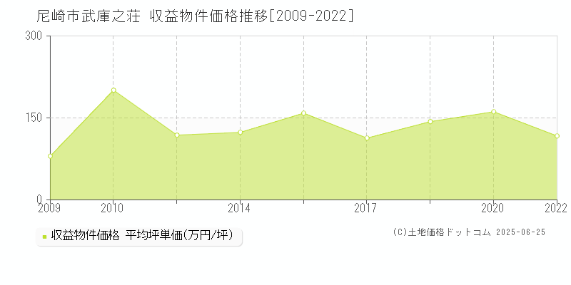 武庫之荘(尼崎市)の収益物件価格推移グラフ(坪単価)[2009-2022年]